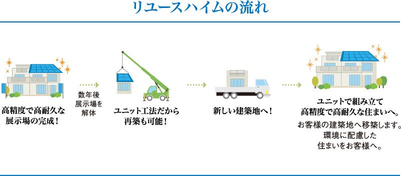 リユースハイムの流れ