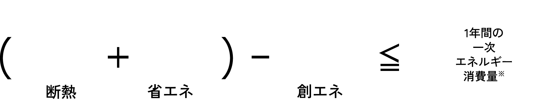 （POINT1.断熱 + POINT2.省エネ） - POINT3.創エネ ＜= 一年間の一次エネルギー消費量※