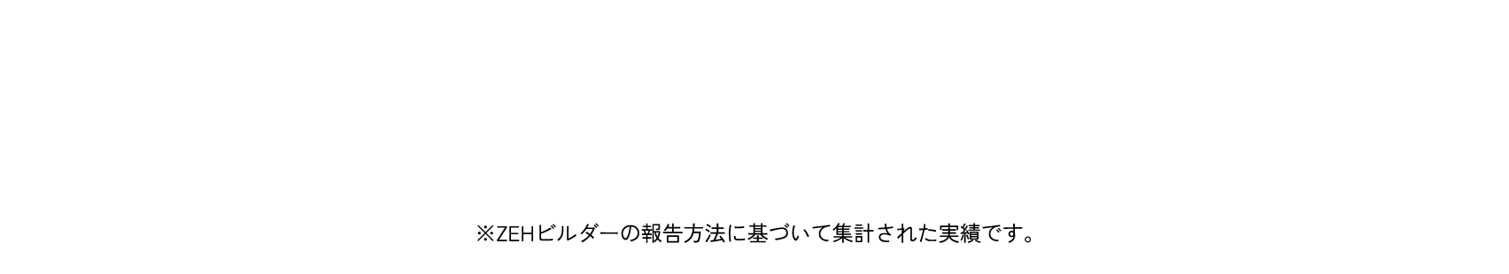 2021年・2022年度に建築したセキスイハイム中四国の分譲住宅※ZEHビルダーの報告方法に基づいて集計された実績です。「ZEH率100%達成」※ZEHビルダーの報告方法に基づいて集計された実績です。