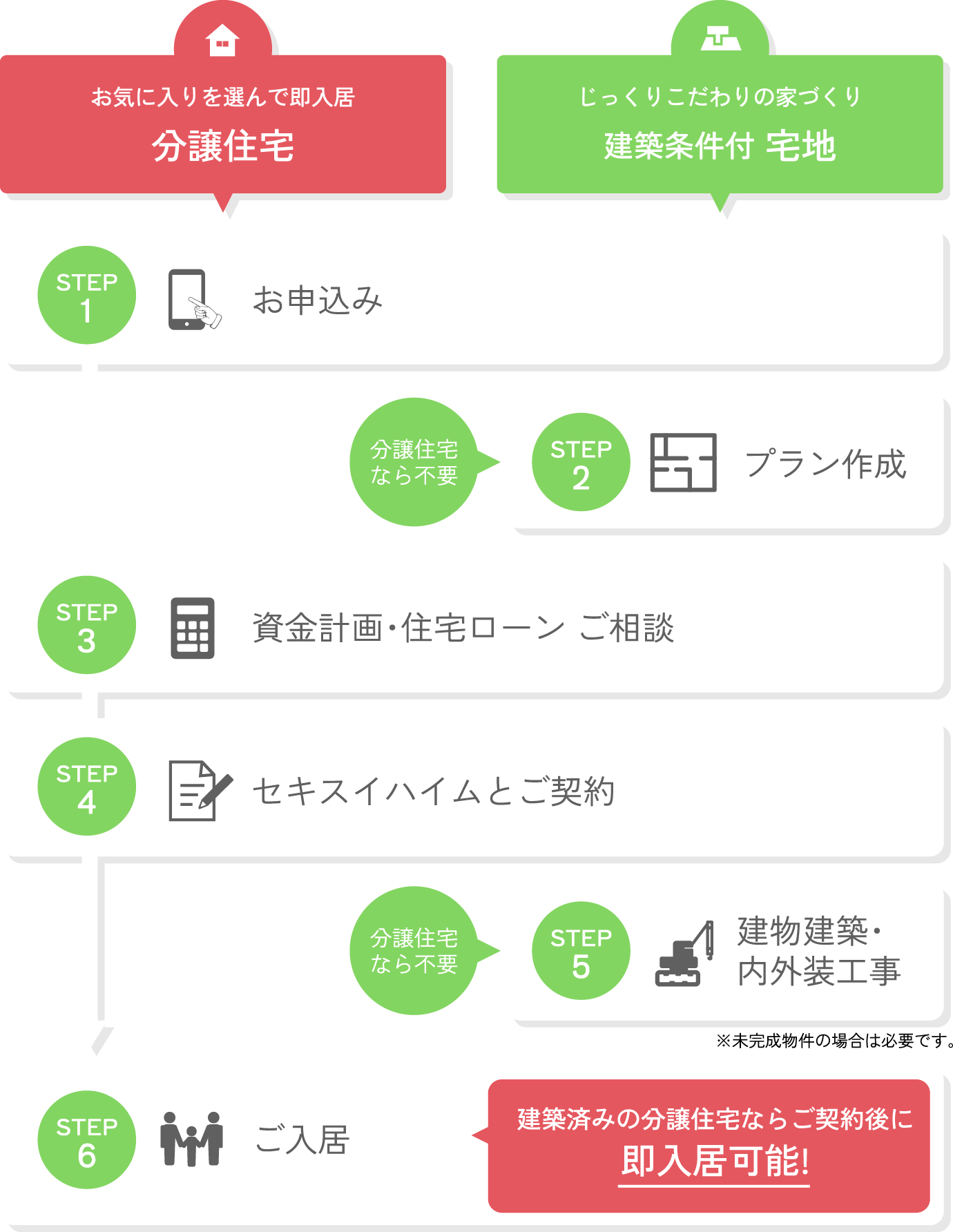 セキスイハイムの分譲住宅ご入居までの流れイメージ