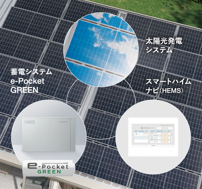 電力をスマートハイムナビ（HEMS）が賢くコントロールするイメージ
