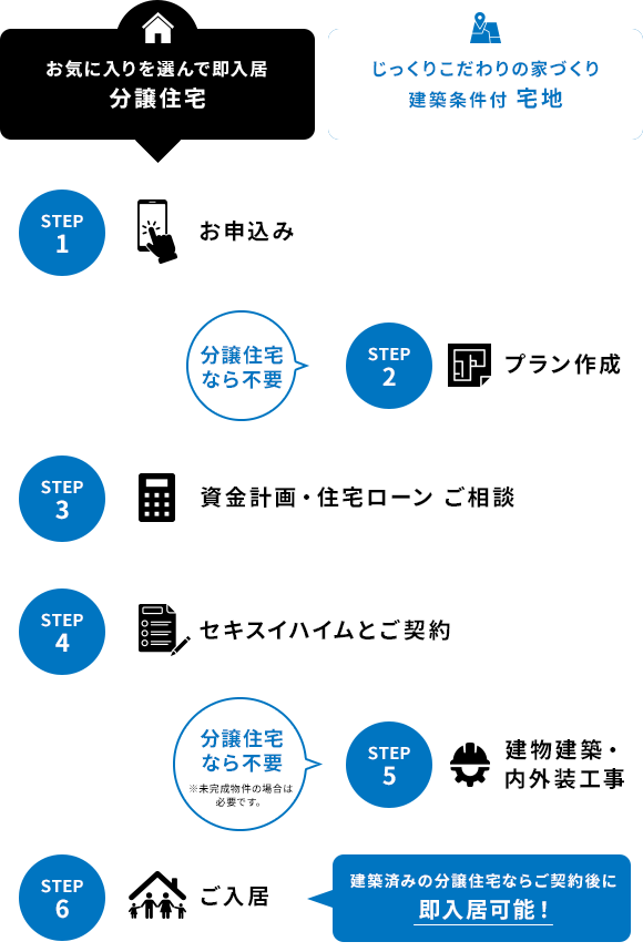 お気に入りを選んで即入居分譲住宅の場合とじっくりこだわりの家づくり建築条件付宅地：STEP1 お申込み　STEP2 プラン作成（分譲住宅なら不要）　STEP3 資金計画・住宅ローンご相談　STEP4 セキスイハイムとご契約　STEP5 建物建築・内外装工事（分譲住宅なら不要）　STEP6 ご入居 建築済みの分譲住宅ならご成約後に即入居可能！
