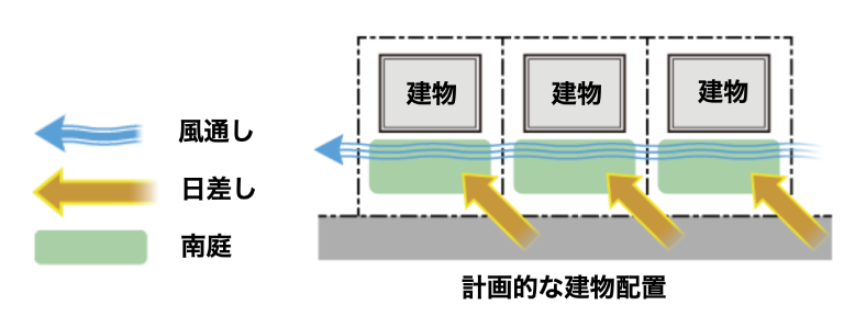 建物の配置図