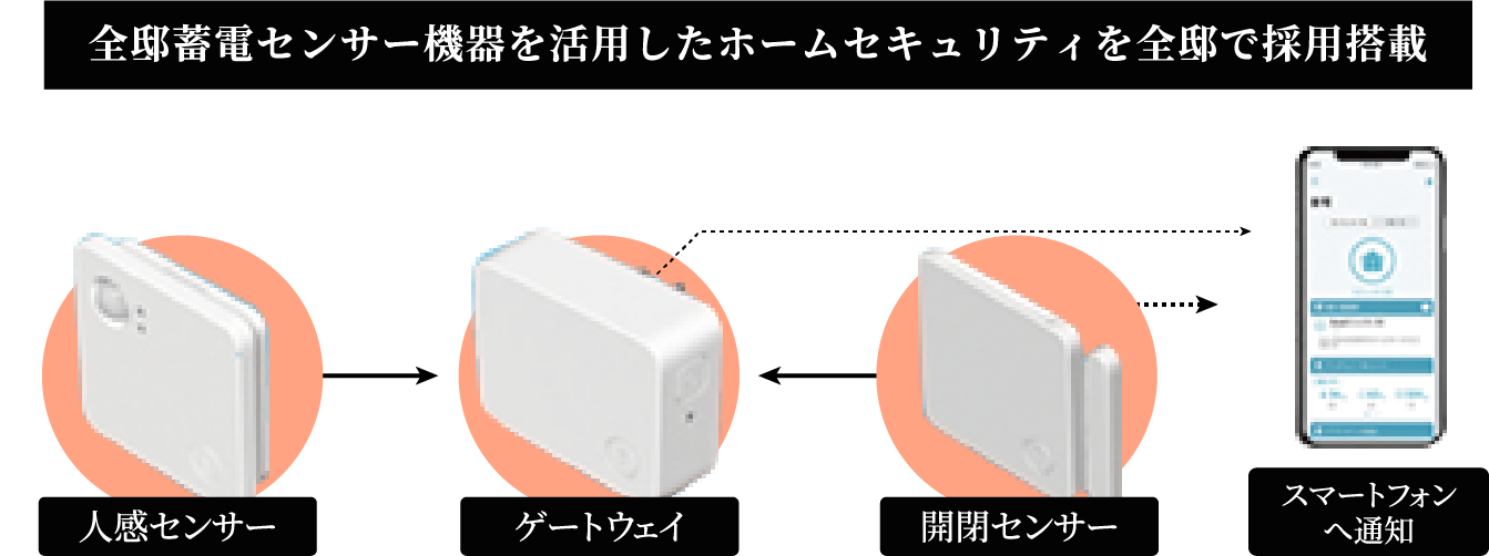 全邸蓄電センサー機器を活用したホームセキュリティを全邸で採用搭載の図