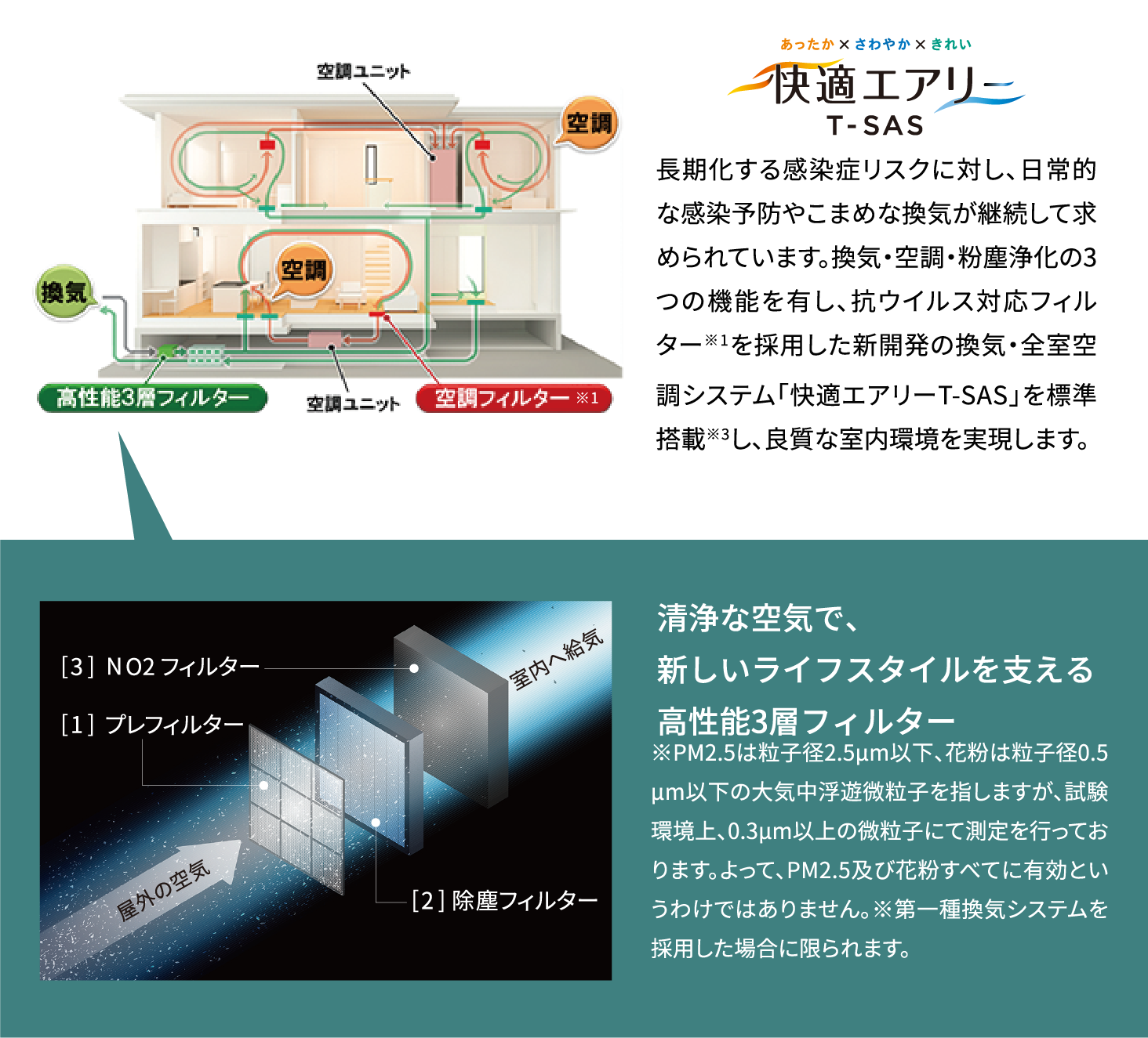 快適エアリー、長期化する感染症リスクに対し、日常的な感染予防やこまめな換気が継続して求められています。換気・空調・粉塵浄化の3つの機能を有し、抗ウイルス対応フィルター※1を採用した新開発の換気・全室空調システム「快適エアリーT-SAS」を標準搭載※3し、良質な室内環境を実現します。清浄な空気で、新しいライフスタイルを支える高性能3層フィルター。※PM2.5は粒子径2.5μm以下、花粉は粒子径0.5μm以下の大気中浮遊微粒子を指しますが、試験環境上、0.3μm以上の微粒子にて測定を行っております。よって、PM2.5及び花粉すべてに有効というわけではありません。※第一種換気システムを採用した場合に限られます。