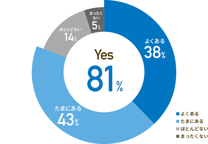 よくある38% たまにある43% ほとんどない14% まったくない5%