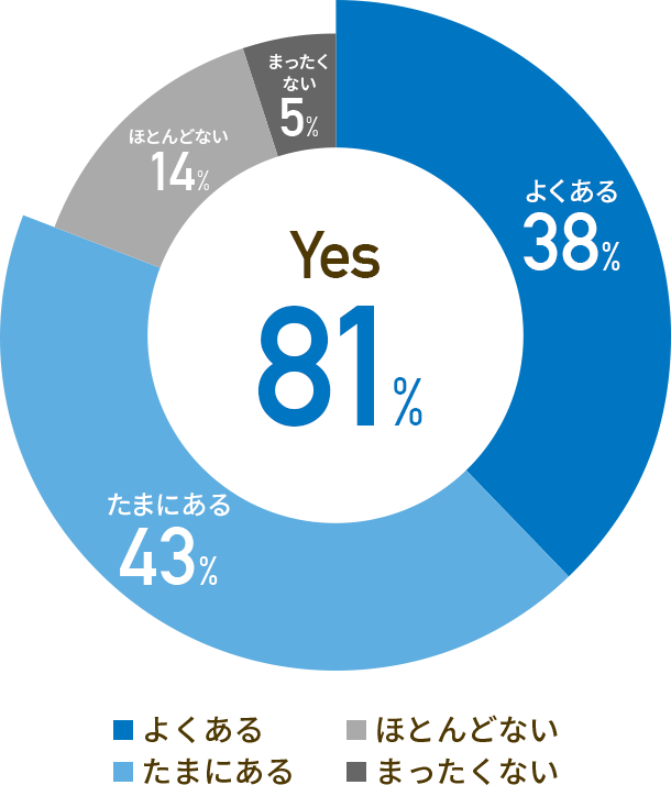 よくある38% たまにある43% ほとんどない14% まったくない5%