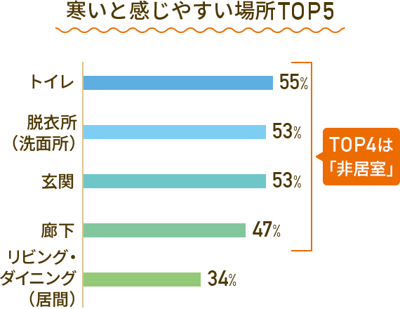 寒いと感じやすい場所TOP5