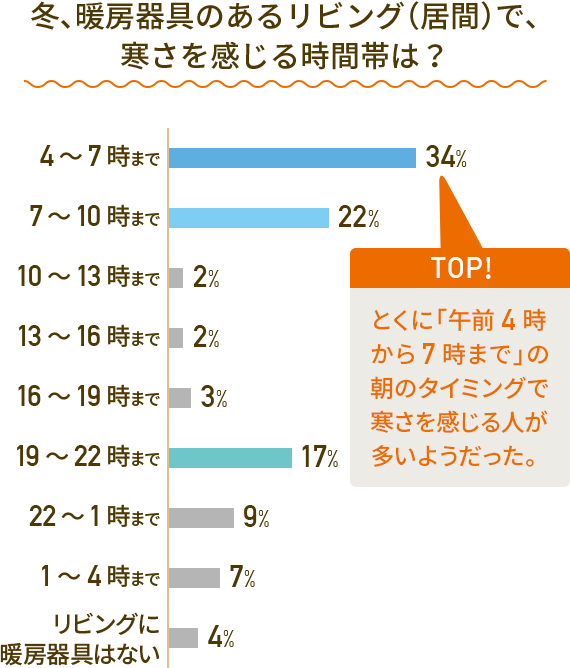 冬、暖房器具のあるリビング（居間）で、寒さを感じる時間帯は？