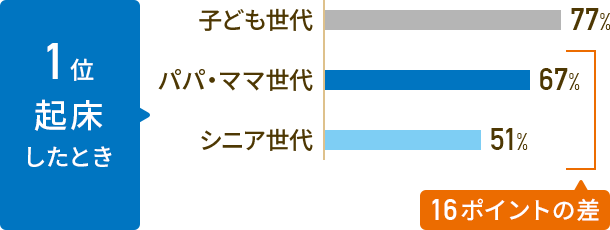 1位 起床したとき