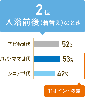 2位 入浴前後（着替え）のとき