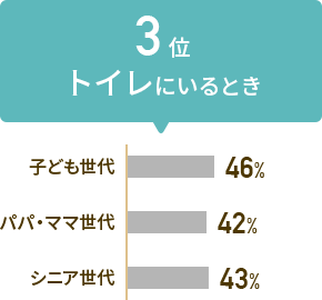 3位 トイレにいるとき