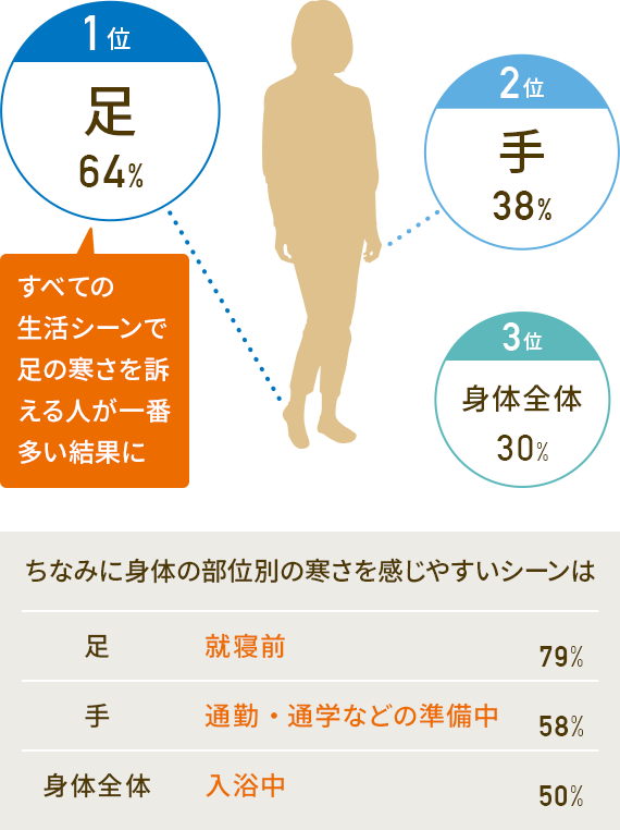 1位 足 2位 手 3位 身体全体　すべての生活シーンで足の寒さを訴える人が一番多い結果に