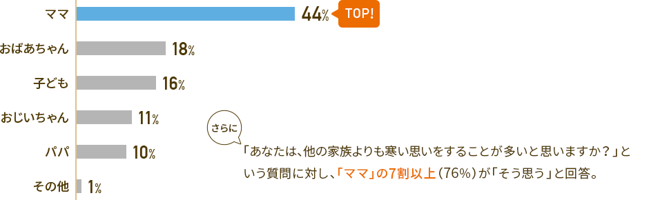 ママ44% おばあちゃん18% 子ども16% おじいちゃん11% パパ10% その他1% さらに「あなたは、他の家族よりも寒い思いをすることが多いと思いますか？」という質問に対し、「ママ」の7割以上（76%）が「そう思う」と回答。