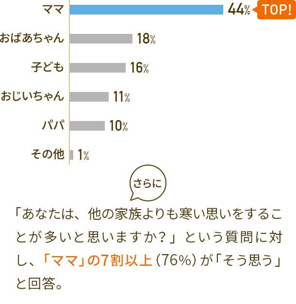 ママ44% おばあちゃん18% 子ども16% おじいちゃん11% パパ10% その他1% さらに「あなたは、他の家族よりも寒い思いをすることが多いと思いますか？」という質問に対し、「ママ」の7割以上（76%）が「そう思う」と回答。