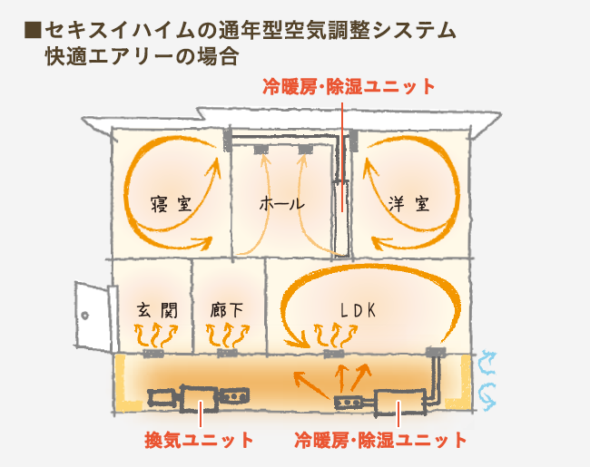 セキスイハイムの通年型空気調整システム 快適エアリーの場合