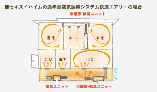 セキスイハイムの通年型空気調整システム 快適エアリーの場合