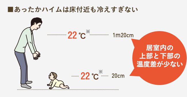 あったかハイムは床付近も冷えすぎない