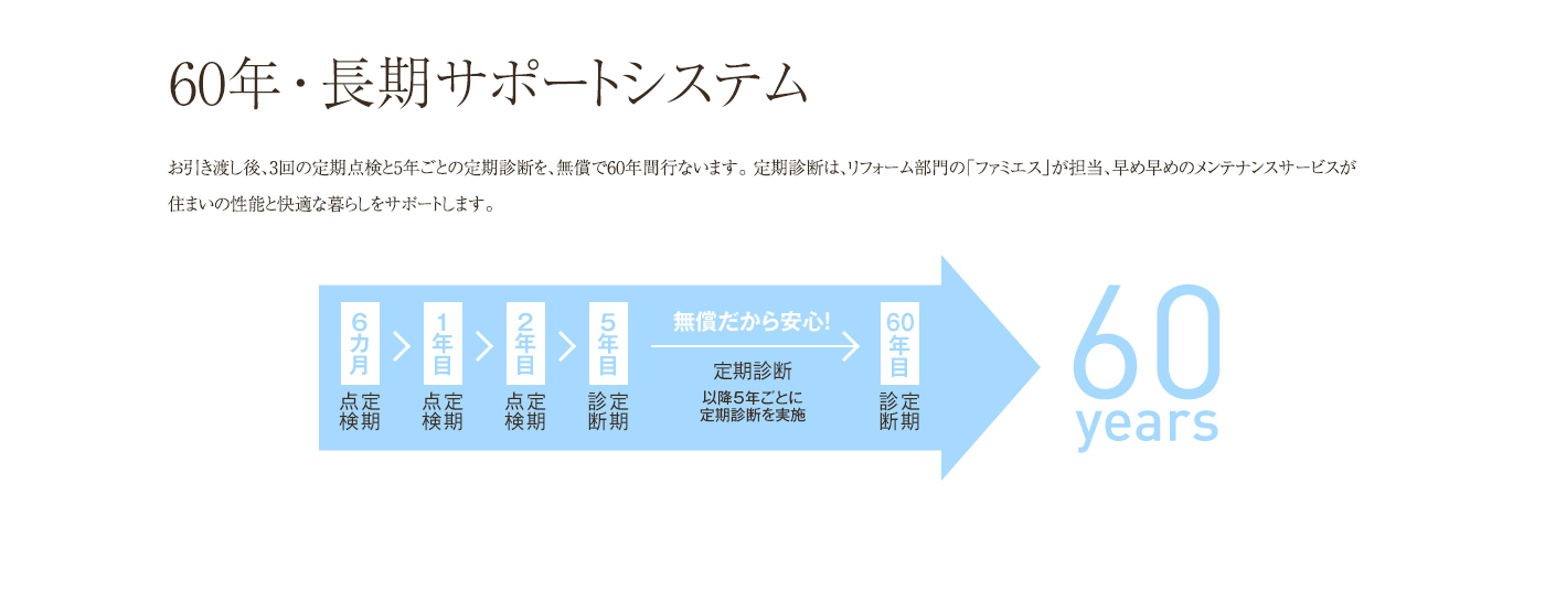 60年・長期サポート・システム