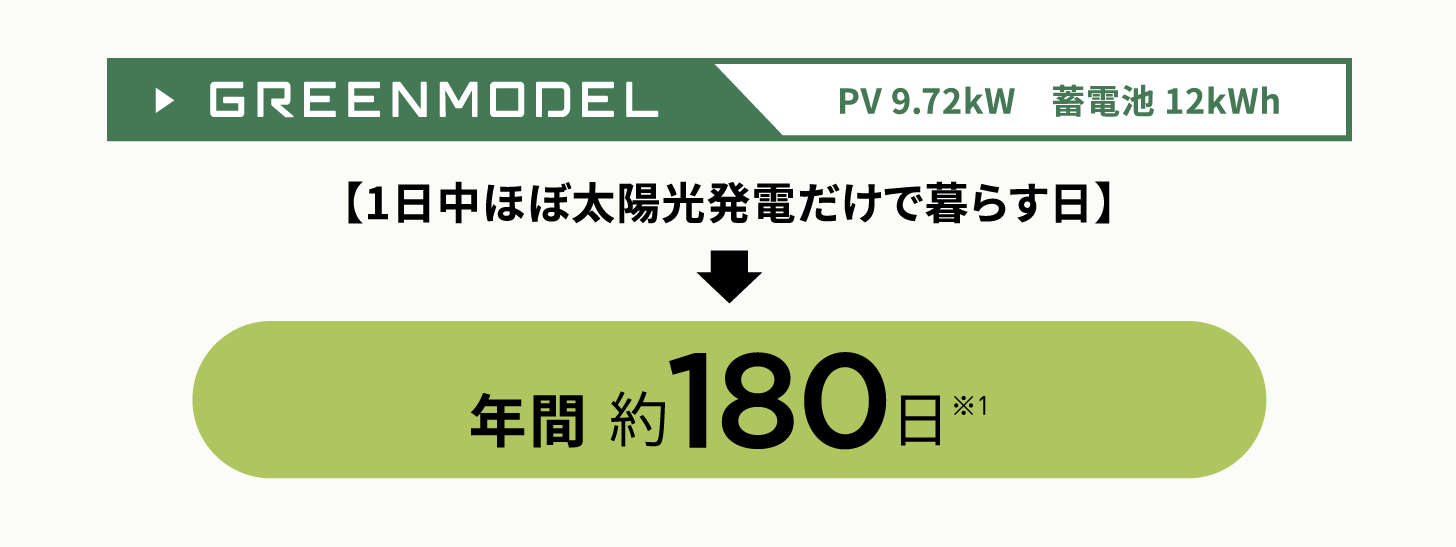GREENMODEL PV 9.72kW 蓄電池 12kWh 【一日中ほぼ太陽光発電だけで暮らす日】年間約180日※1