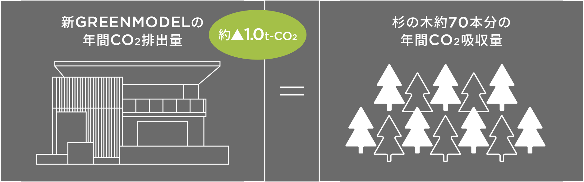 新GREENMODELの年間Co2排出量=杉の木約70本文の年間Co2吸収量