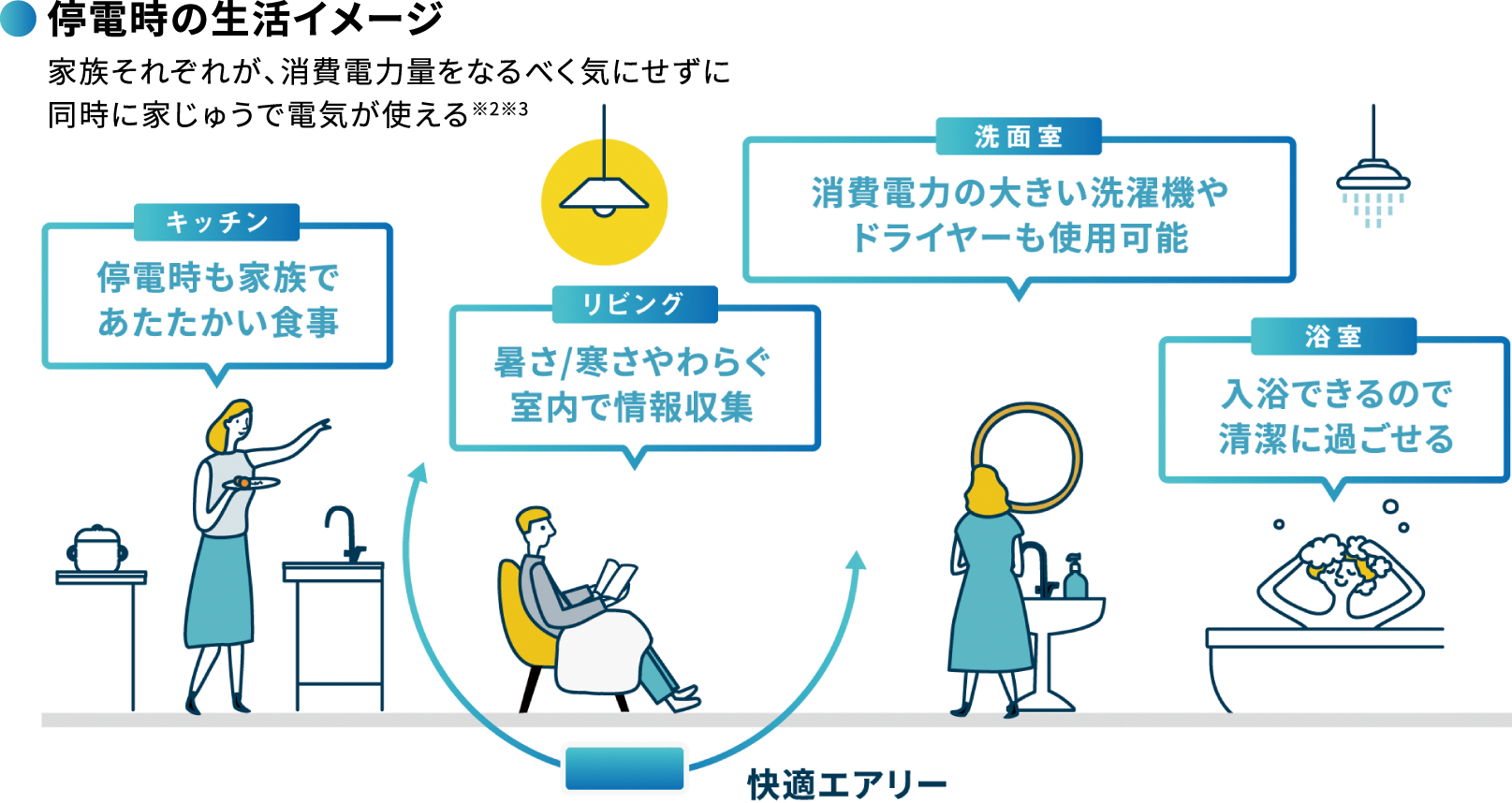 停電時の生活イメージ 家族それぞれが、消費電力量をなるべく気にせず同時に家じゅうで電気が使える※2※3