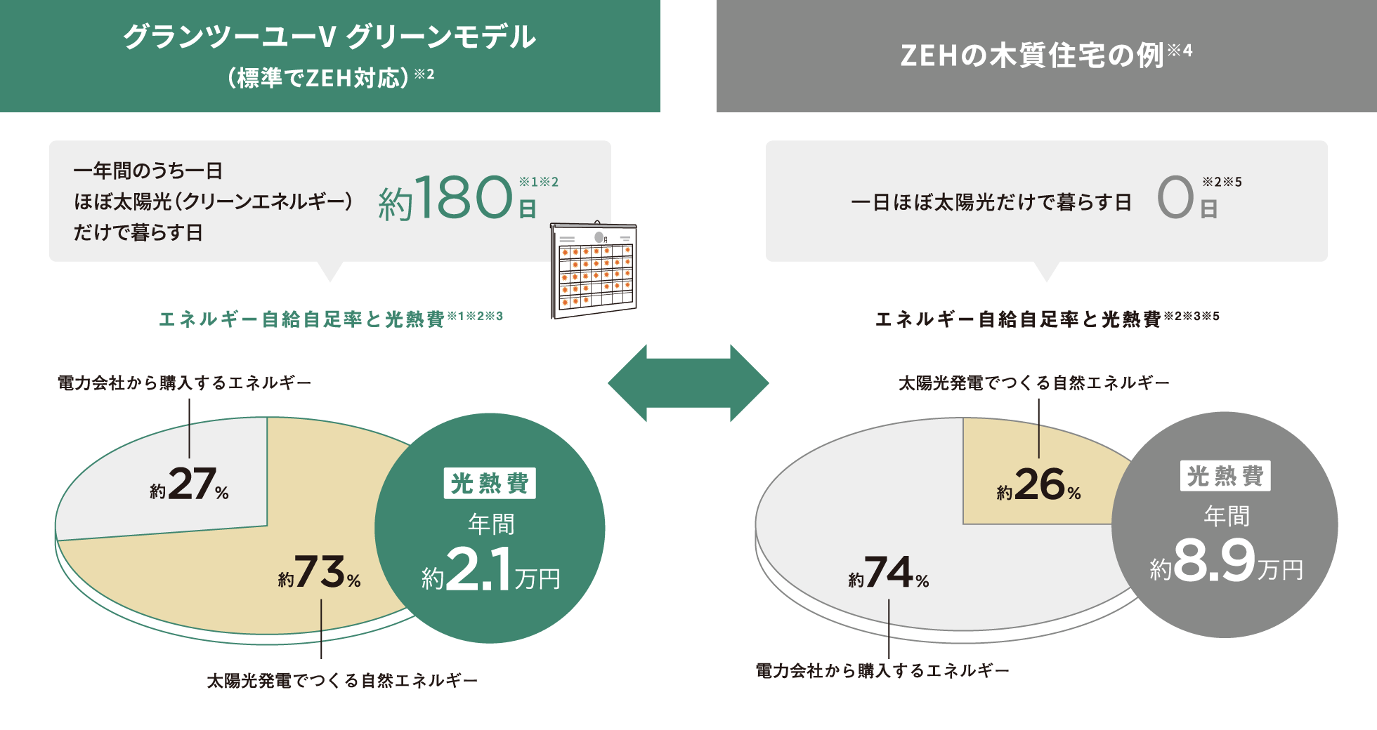 グランツーユーV グリーンモデル（標準でZEH対応）※2の一年間のうち一日ほぼ太陽光だけで暮らす日約180日※1※2、ZEHの木質住宅の例※4一日ほぼ太陽光だけで暮らす日0日※2※5の図