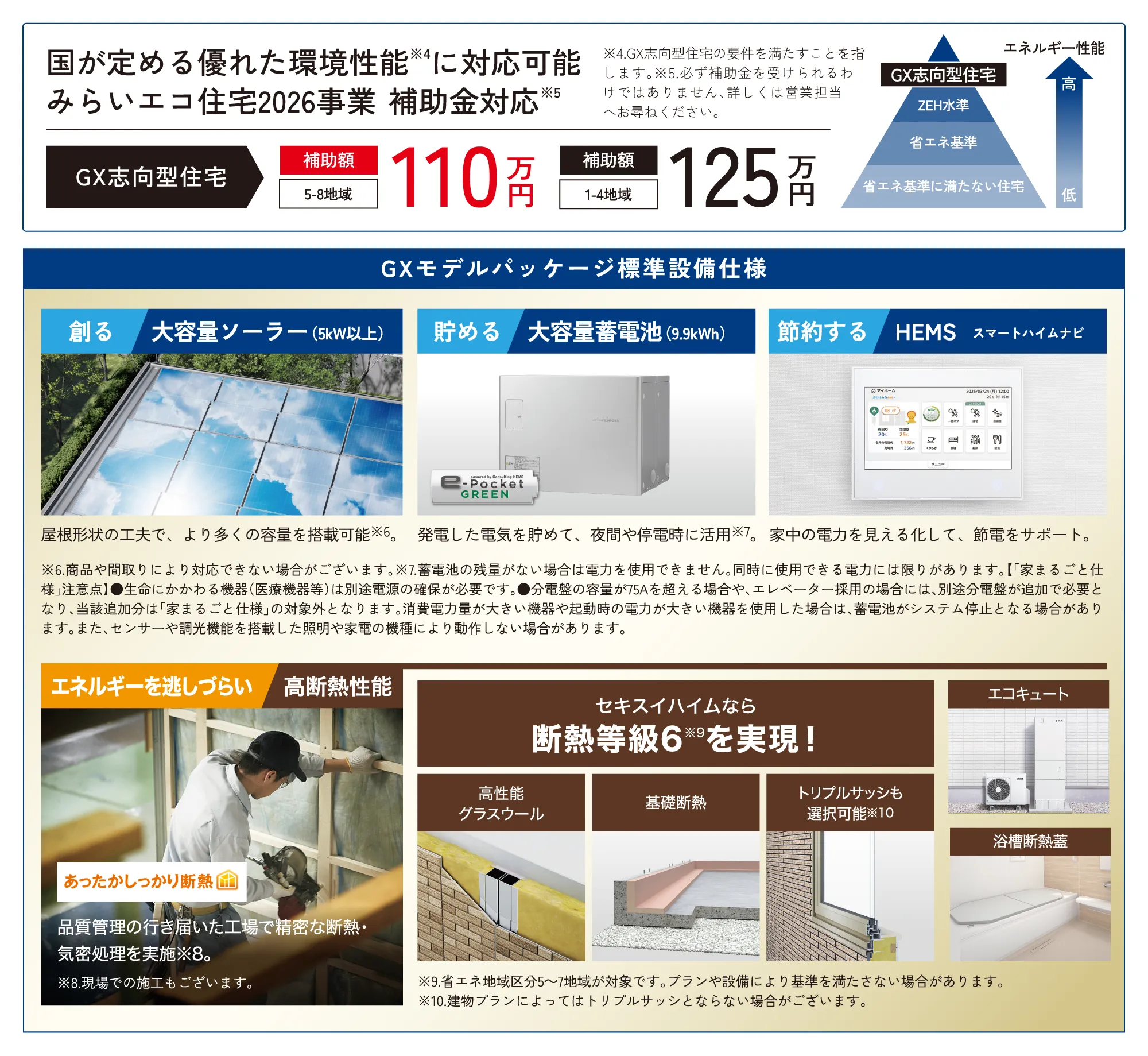 国が定める優れた環境性能※4に対応可能みらいエコ住宅2026事業  補助金対応※5 ※4.GX志向型住宅の要件を満たすことを指します。※5.必ず補助金を受けられるわけではありません、詳しくは営業担当へお尋ねください。 GX志向型住宅補助額 5-8地域対象に110万円 補助額 1-4地域対象に125万円 GXモデルパッケージ標準設備仕様「大容量ソーラー（5kW以上） 屋根形状の工夫で、より多くの容量を搭載可能※6。」「大容量蓄電池（9.9kWh） 発電した電気を貯めて、夜間や停電時に活用※7。」「HEMSスマートハイムナビ 家中の電力を見える化して、節電をサポート。」 ※6.商品や間取りにより対応できない場合がございます。※7.蓄電池の残量がない場合は電力を使用できません。同時に使用できる電力には限りがあります。【「家まるごと仕様」注意点】●生命にかかわる機器（医療機器等）は別途電源の確保が必要です。●分電盤の容量が75Aを超える場合や、エレベーター採用の場合には、別途分電盤が追加で必要となり、当該追加分は「家まるごと仕様」の対象外となります。消費電力量が大きい機器や起動時の電力が大きい機器を使用した場合は、蓄電池がシステム停止となる場合があります。また、センサーや調光機能を搭載した照明や家電の機種により動作しない場合があります。