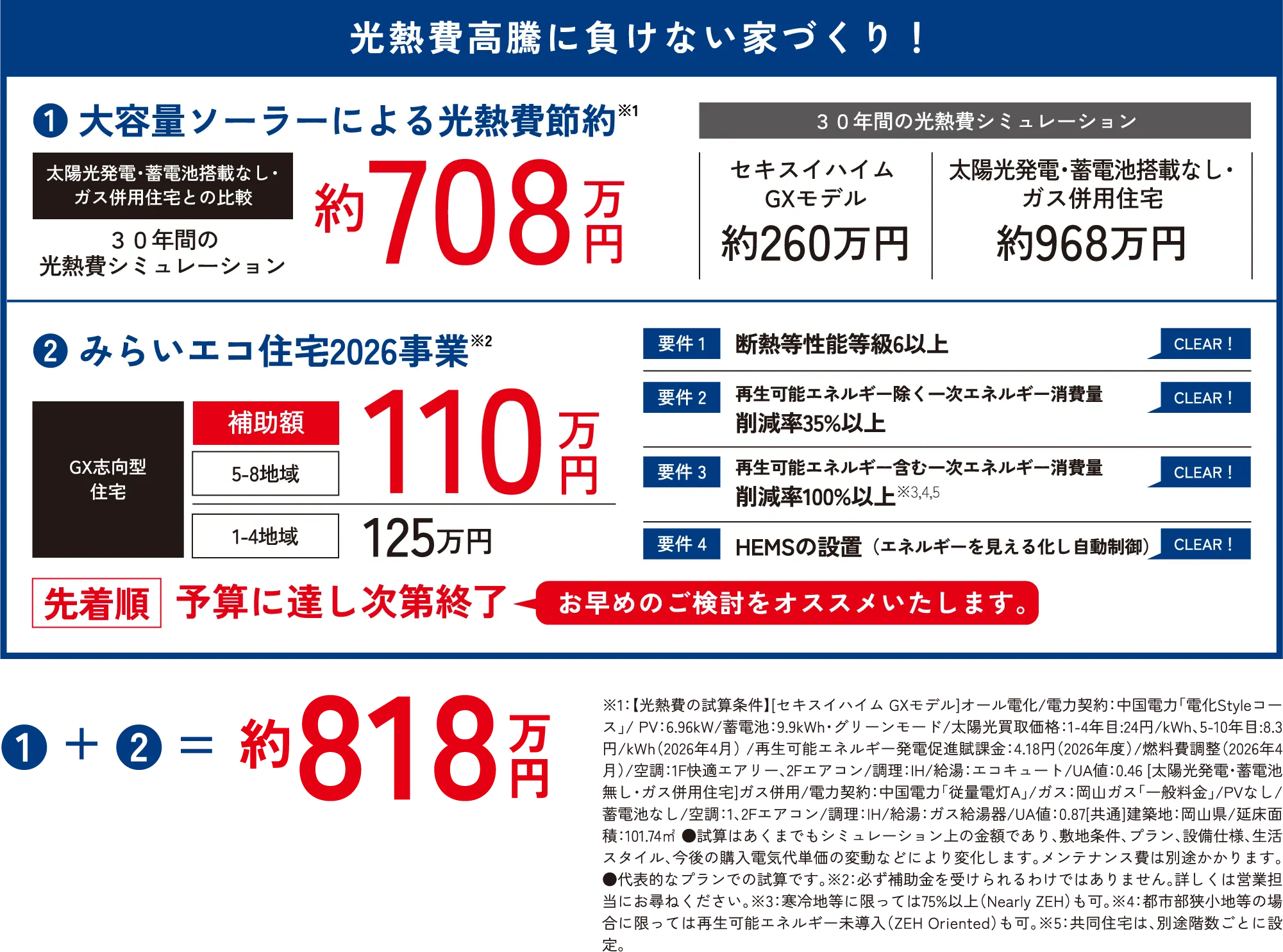 光熱費高騰に負けない家づくり！❶ 大容量ソーラーによる光熱費節約※1 太陽光発電・蓄電池搭載なし・ガス併用住宅との比較し３０年間の光熱費シミュレーションで約708万円節約 ❷ みらいエコ住宅2026事業※2補助額5-8地域対象110万円　❶ + ❷ =約818万円の節約に！ ※1：【光熱費の試算条件】[セキスイハイム GXモデル]オール電化/電力契約：中国電力「電化Styleコース」/ PV：6.96kW/蓄電池：9.9kWh・グリーンモード/太陽光買取価格：1-4年目:24円/kWh、5-10年目:8.3円/kWh（2026年4月） /再生可能エネルギー発電促進賦課金：4.18円（2026年度）/燃料費調整（2026年4月）/空調：1F快適エアリー、2Fエアコン/調理：IH/給湯：エコキュート/UA値：0.46 [太陽光発電・蓄電池無し・ガス併用住宅]ガス併用/電力契約：中国電力「従量電灯A」/ガス：岡山ガス「一般料金」/PVなし/蓄電池なし/空調：1、2Fエアコン/調理：IH/給湯：ガス給湯器/UA値：0.87[共通]建築地：岡山県/延床面積：101.74㎡ ●試算はあくまでもシミュレーション上の金額であり、敷地条件、プラン、設備仕様、生活スタイル、今後の購入電気代単価の変動などにより変化します。メンテナンス費は別途かかります。 ●代表的なプランでの試算です。※2：必ず補助金を受けられるわけではありません。詳しくは営業担当にお尋ねください。※3：寒冷地等に限っては75%以上（Nearly ZEH）も可。※4：都市部狭小地等の場合に限っては再生可能エネルギー未導入（ZEH Oriented）も可。※5：共同住宅は、別途階数ごとに設定。