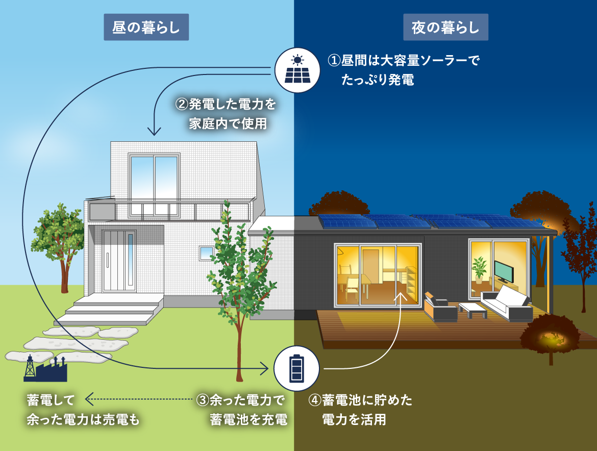 エネルギー自給自足型の暮らしのイメージ。