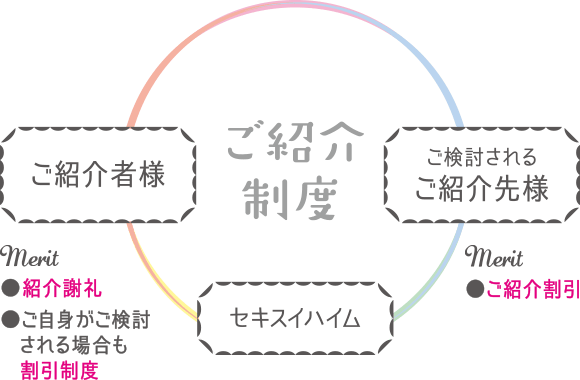 ご紹介制度　ご紹介者様メリット/紹介謝礼・ご自身がご検討される場合も割引制度　ご検討されるご紹介先様メリット/ご紹介割引