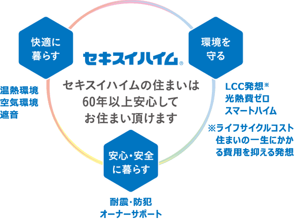 セキスイハイムの住まいは60年以上安心してお住まい頂けます　快適に暮らす/温熱環境・空気環境・遮音　安心安全に暮らす/耐震・防犯・オーナーサポート　環境を守る/LCC発想・光熱費ゼロ・スマートハイム