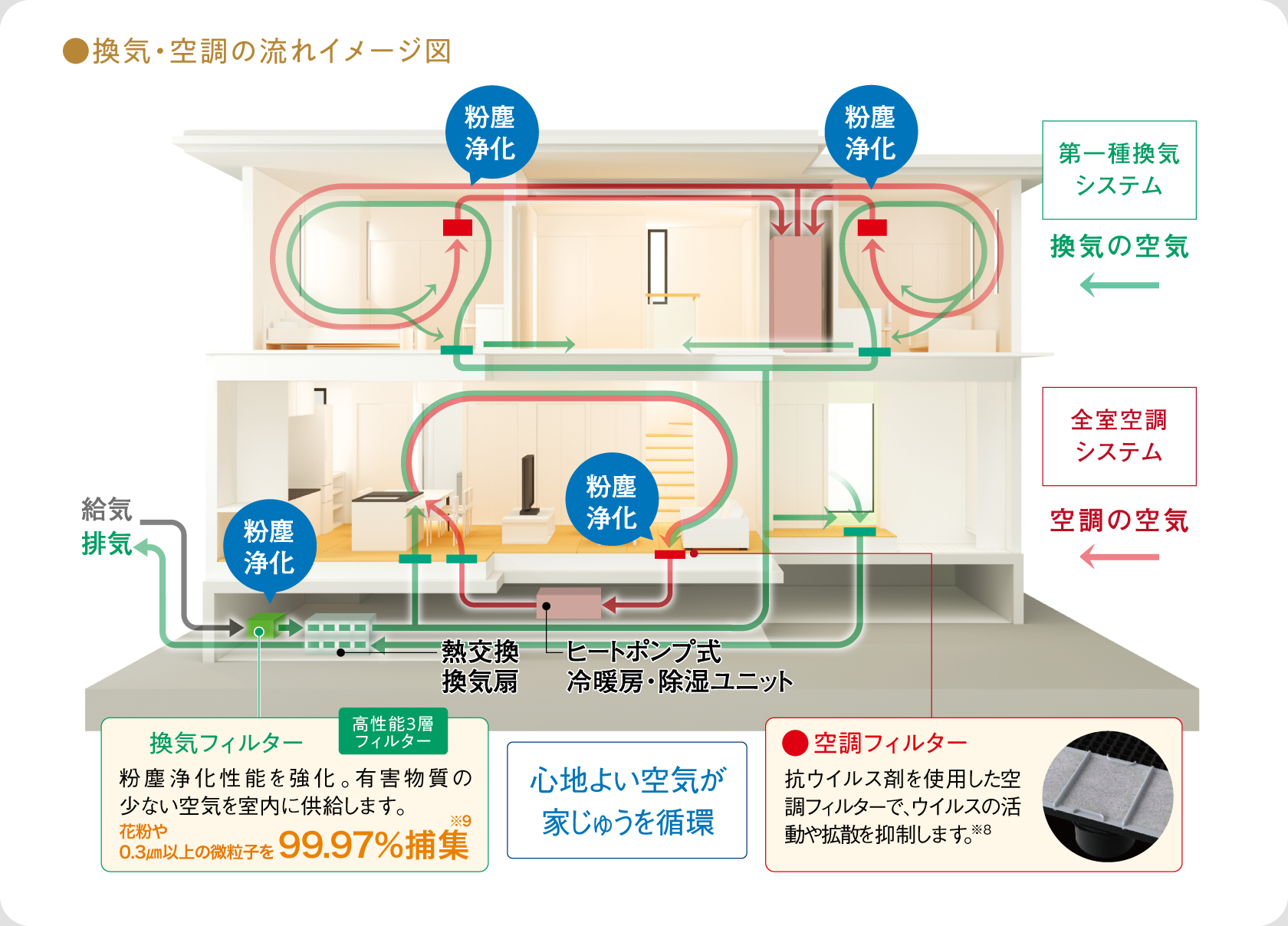 換気・空調の流れイメージ図