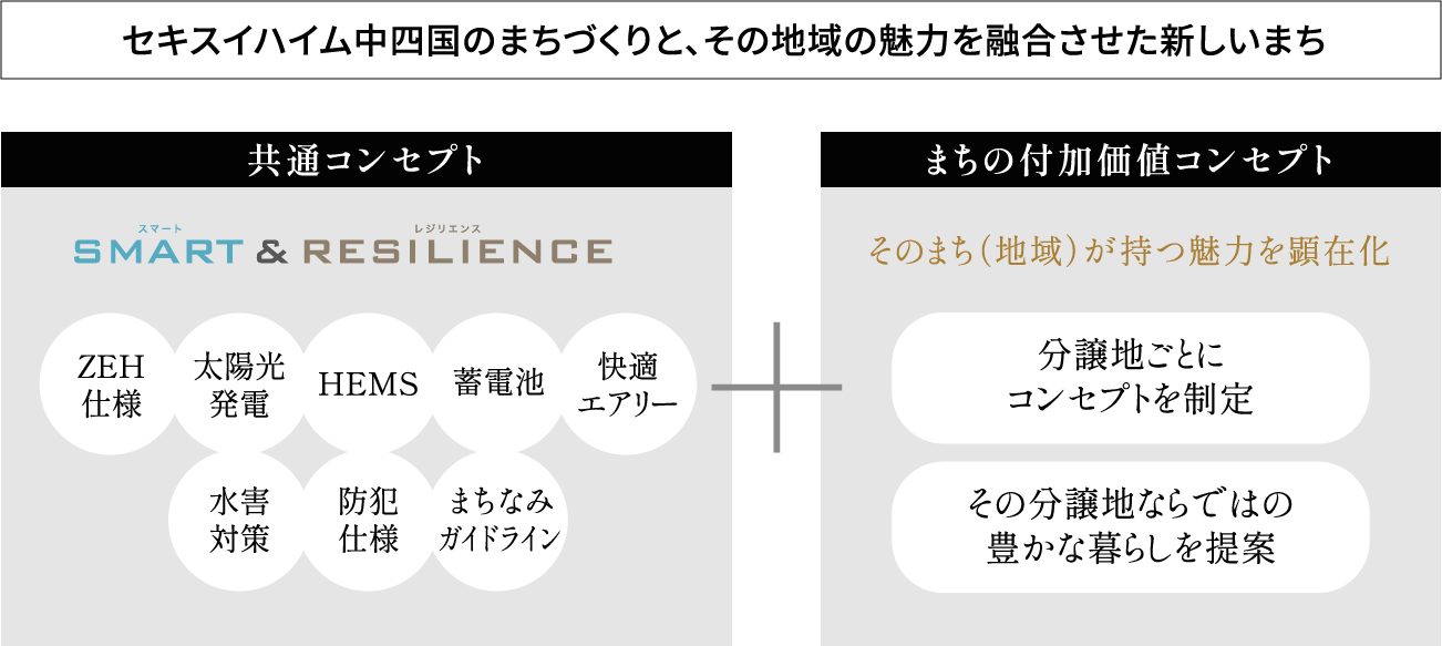 セキスイハイム中四国のまちづくりと、その地域の魅力を融合させた新しいまち