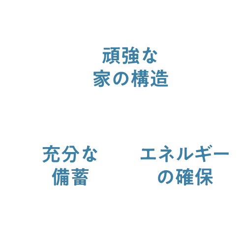 頑強な家の構造 充分な備蓄 エネルギーの確保