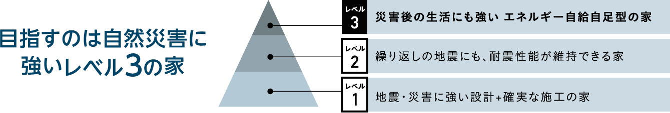 目指すのは自然災害に強いレベル3の家