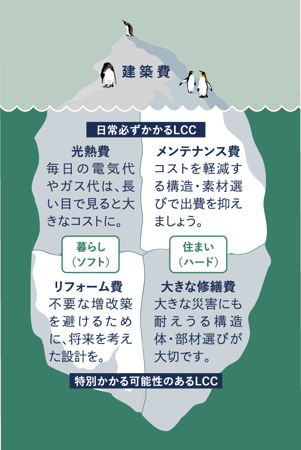 住んでからの費用を抑えるライフサイクルコスト（LCC）発想イメージ