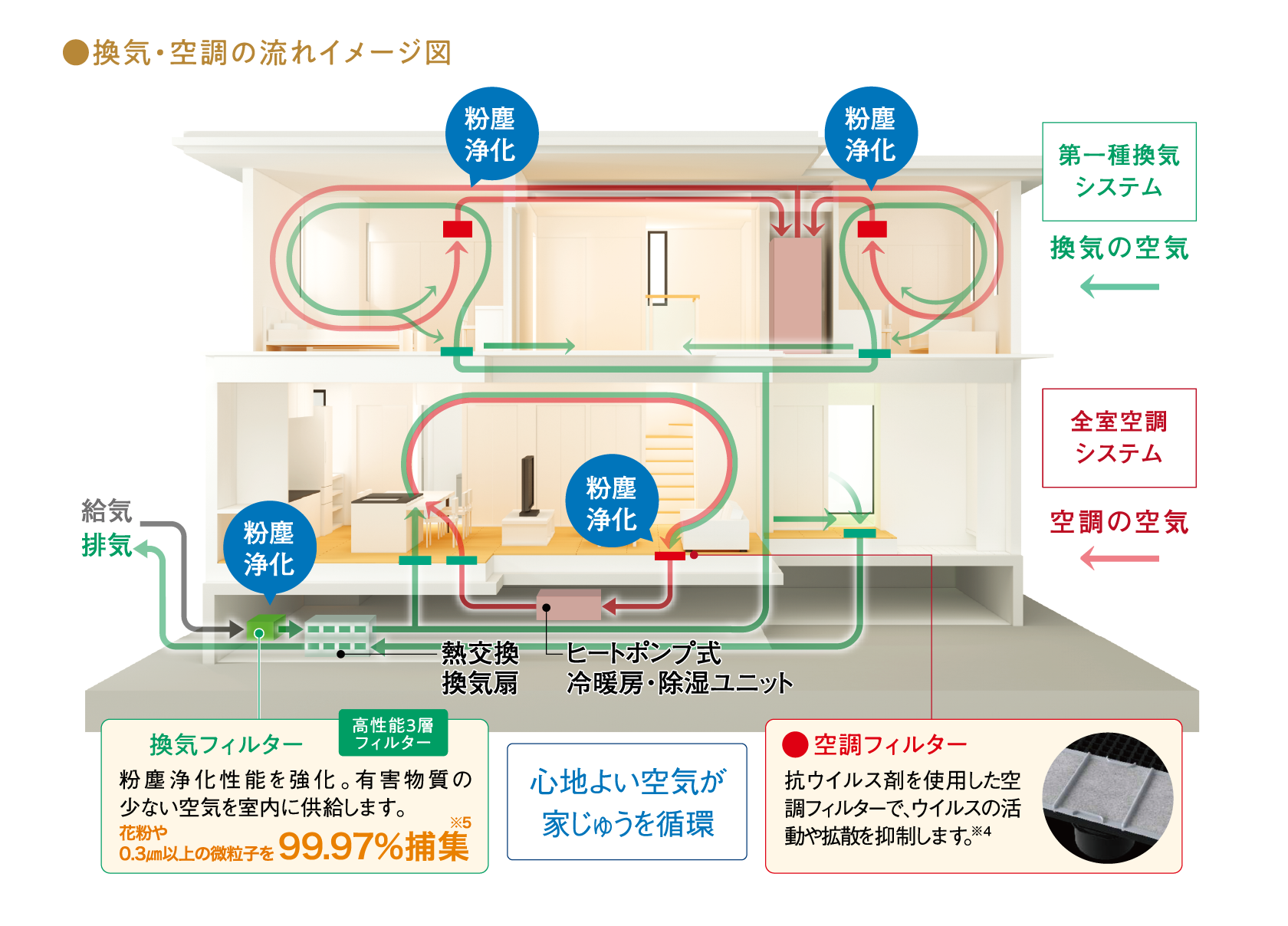 換気・空調の流れイメージ図