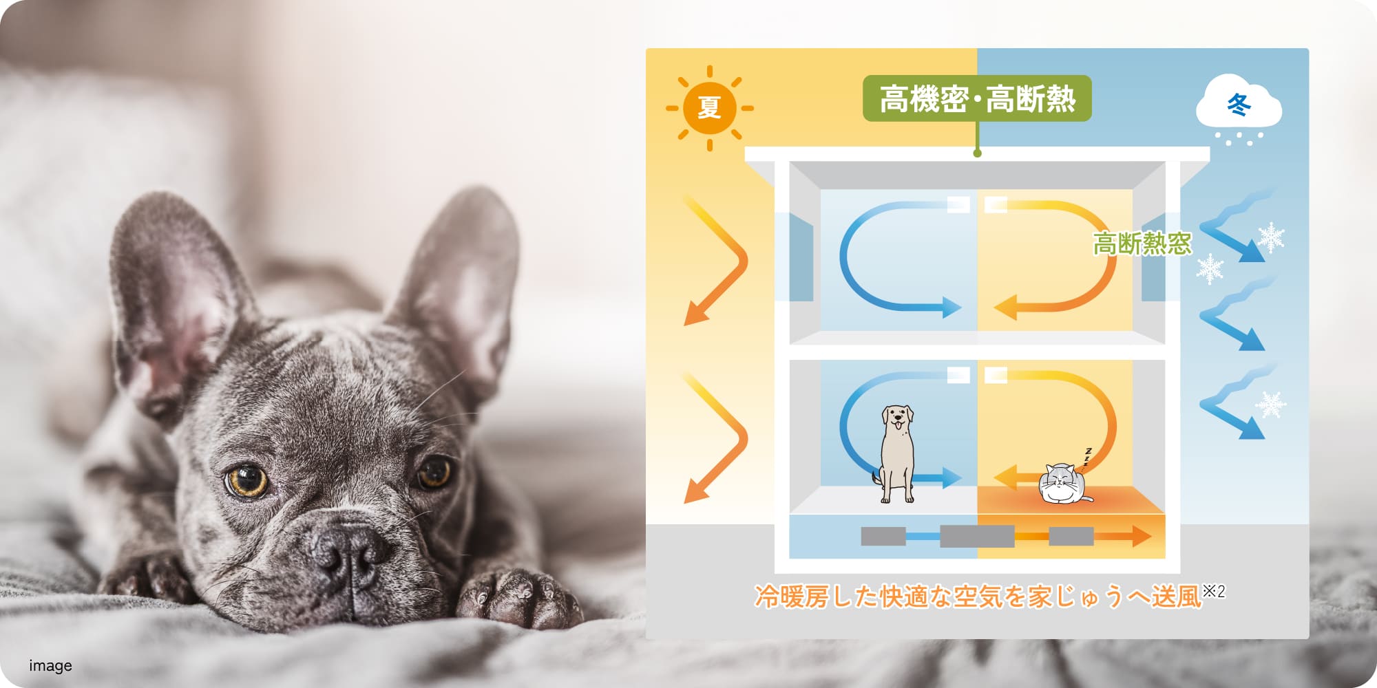 冷暖房した快適な空気を家じゅうへ送風