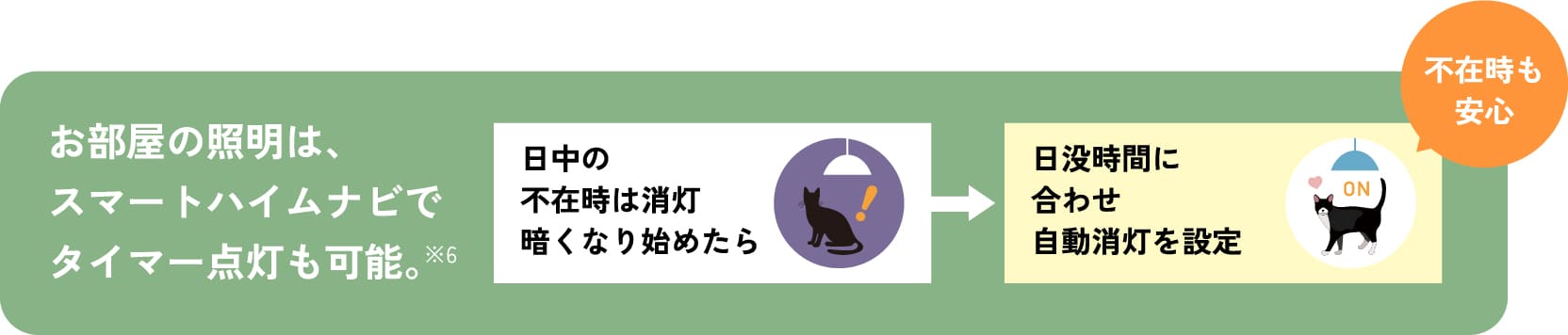 お部屋の照明は、スマートハイムナビでタイマー点灯も可能。※6