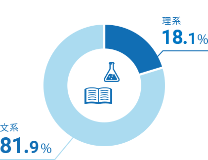 理系18.1%　文系81.9%