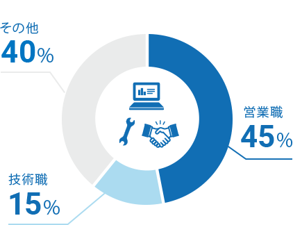 営業職45%　技術職15%　その他40%