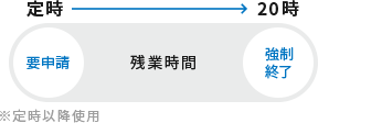 定時以降の使用は要申請かつ20時で強制終了