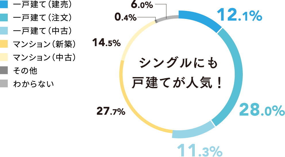 シングルにも戸建てが人気という円グラフ 