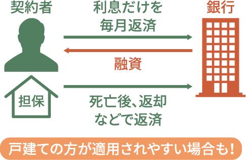 リバースモーゲージのイメージ図。戸建ての方が適用されやすい場合も！ 