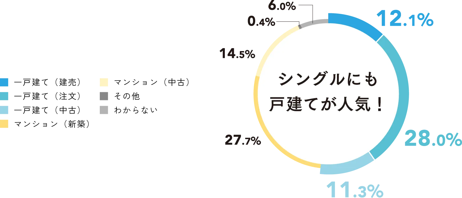 30〜50代のシングルの方が購入したい、もしくは既に購入した住宅の内訳。戸建て建売12.1%、戸建て注文28.0%、戸建て中古11.3%、マンション新築27.7%、マンション中古14.5%、その他0.4%、わからない6.0%。
