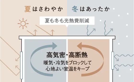 高気密・高断熱のイメージ図