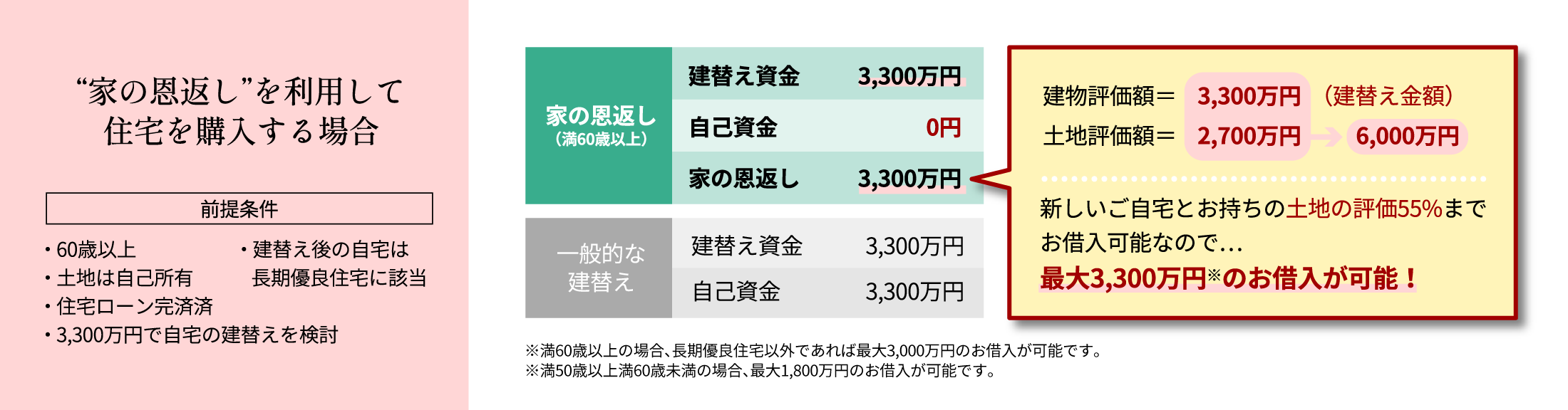 “家の恩返し”を利用して住宅を購入する場合 前提条件・ 60歳以上・ 土地は自己所有・ 住宅ローン完済済・ 3,300万円で自宅の建替えを検討・ 建替え後の自宅は長期優良住宅に該当