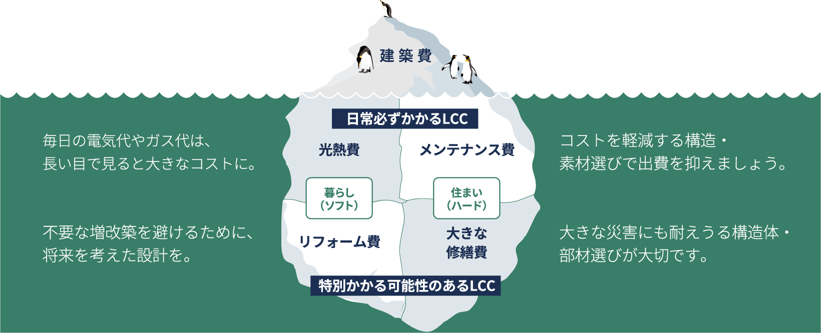 ライフサイクルを抑える図