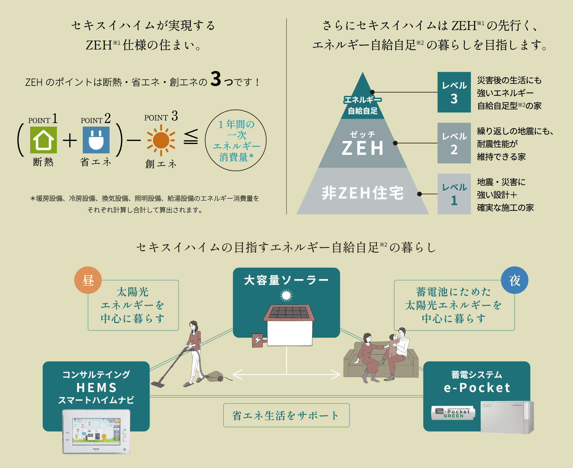 セキスイハイムが実現するZEHの図